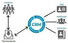 Лиды на банкротство свежий трафик для юристов по РФ интеграция в CRM от 700₽